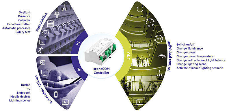 sceneCOM system overview